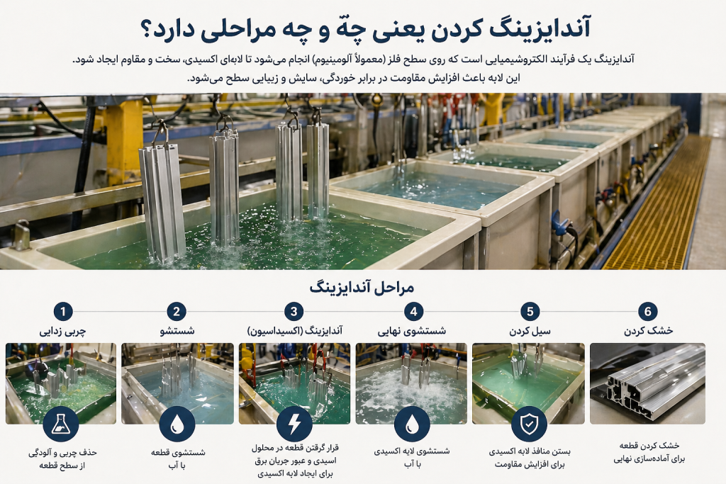 آندایزینگ کردن یعنی چه و چه مراحلی دارد ؟